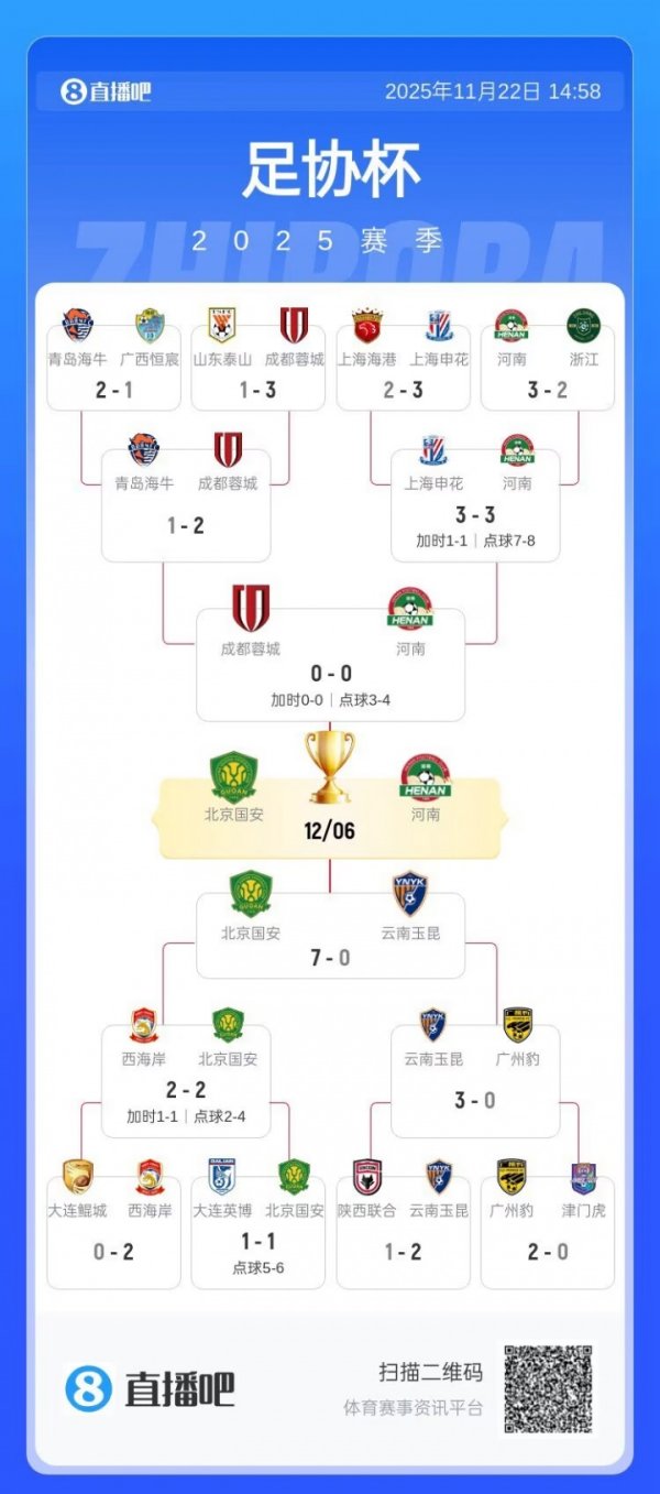 国安本赛季得益:中超第4 亚冠2留步小组赛 下月足协杯决赛